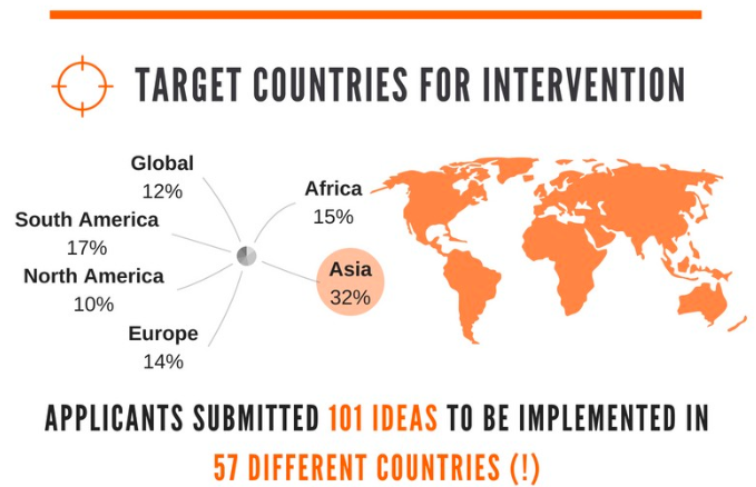 Innovation Challenge facts