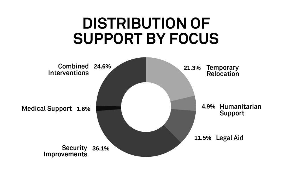 Chart of distribution of support by focus