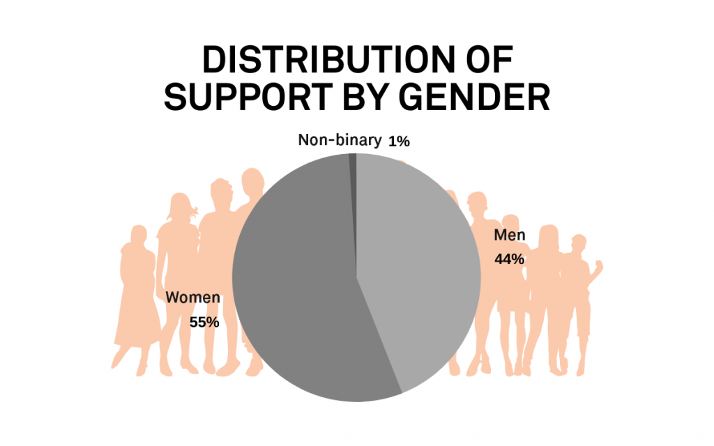 Chart of distribution of support by gender