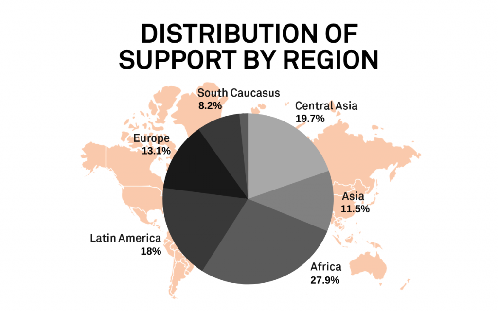 Chart of distribution of support by region