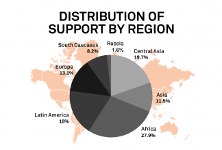 Chart of distribution of support by region