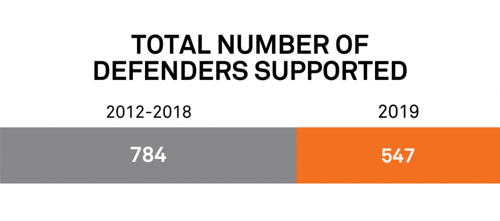 Chart of total number of defenders supported in 2019