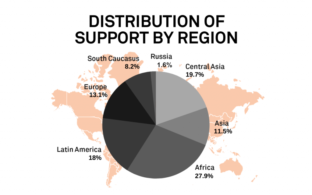 Chart showing distribution of emergency support by region