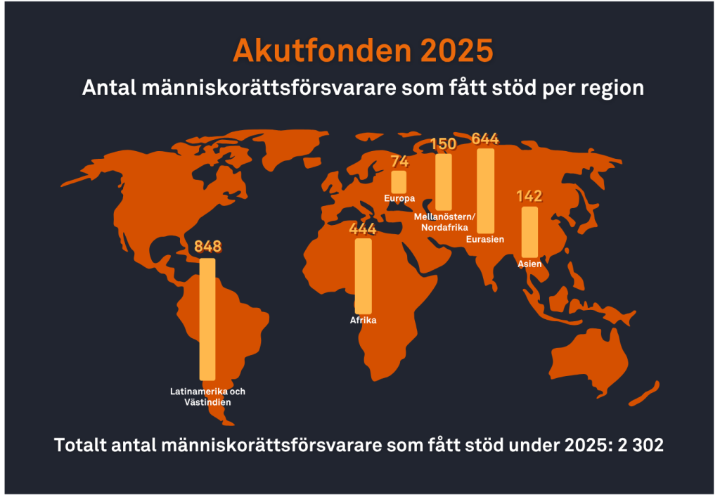 Akutfonden 2025 Totalt antal människorättsförsvarare som fått stöd under 2025:2 302
