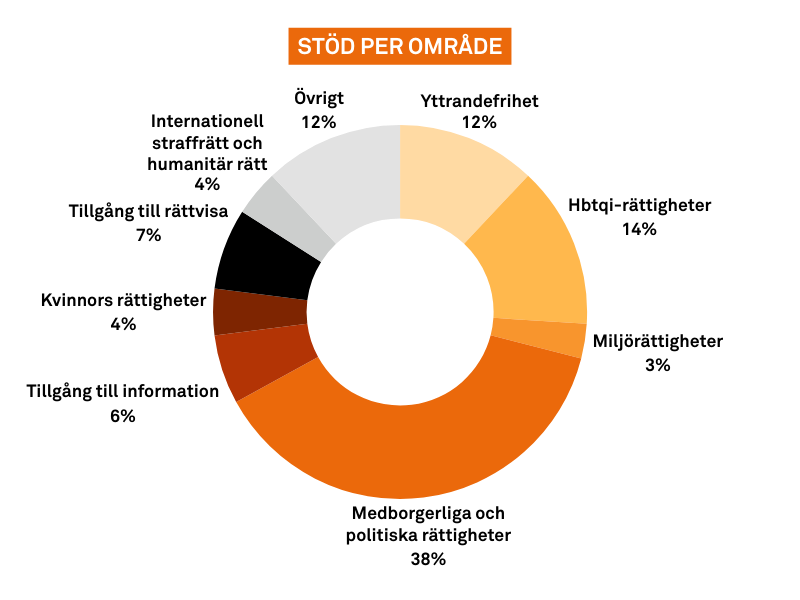 Stöd per område, Yttrandefrihet 12%, Hbtqi-rättigheter 14%, Miljörättigheter 3%, Medborgerliga och politiska rättigheter 38%, Tillgång till information 6%, Kvinnors rättigheter 4%, Tillgång till rättvisa 7%, Internationell straffrätt och humanitär rätt 4%, Övrigt 12%