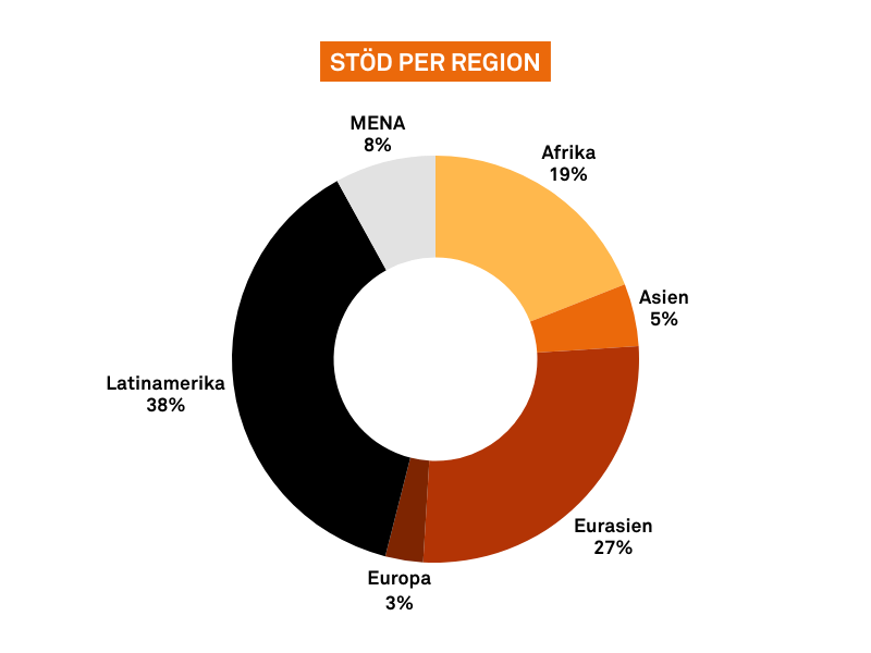 Stöd per region, MENA 8%, Afrika 19%, Asien 5%, Eurasien 27%, Europa 3%, Latinamerika 38%
