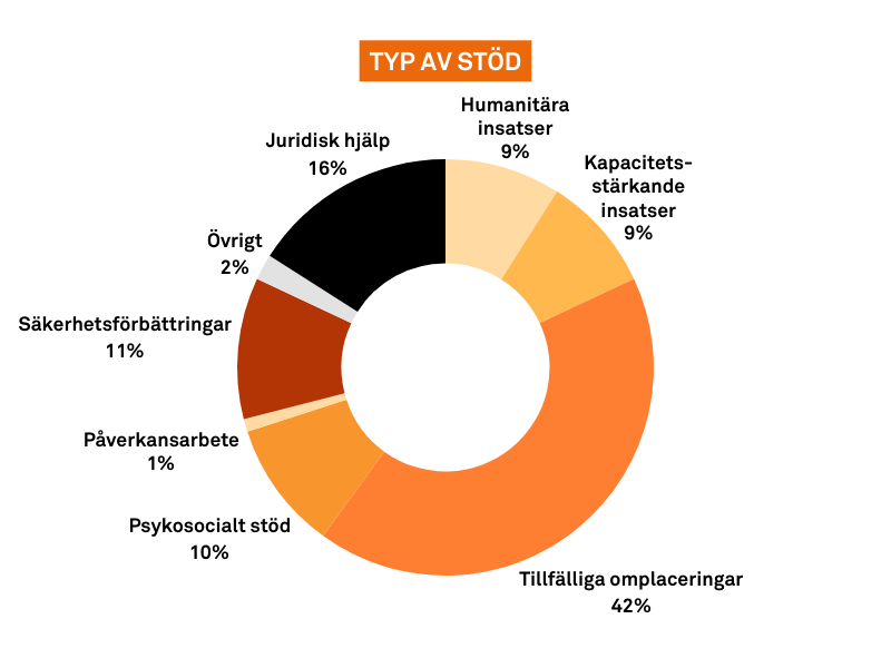 Typ av stöd, Humanitära insatser 9%, Kapacitetsstärkande insatser 9%, tillfälliga omplaceringar 42%, Psykosocialt stöd 10%, Påverkansarbete 1%, Säkerhetsförbättringar 11%, Övrigt 2%, Juridisk hjälp 16%