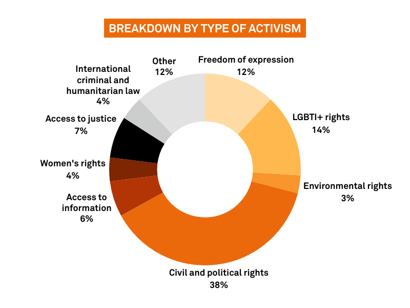 Breakdown by type of activism, Freedom of expression, LGBTI+ rights 3%, civil and political rights 38%, Access to information 6%, Women´s rights 4%, Access to justice 7%, International criminal and humanitarian law 4%, Other 12%