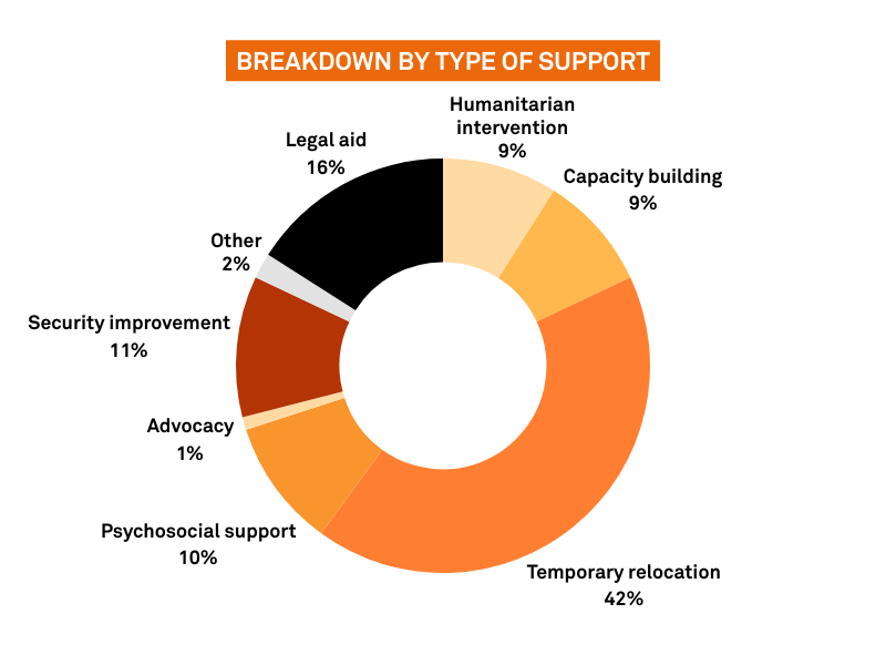 Breakdown by type of support, Humanitarian intervention 9%, Capacity building 9%, Temporary relocation 42%, Psychosocial support 10%, Advocacy 1%, Security improvement 11%, Other 2%, Legal aid 16%