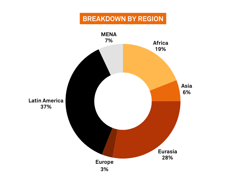 Breakdown by region, Mena 7%, Africa 19%, Asia 6%, Eurasia 28%, Europe 3%, Latin America 37%