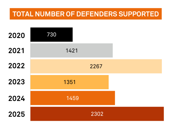 Total numbers of defenders supported, 2020: 730, 2021: 1 421, 2022: 2 267, 2023: 1 351, 2024: 1 459, 2025: 2 302
