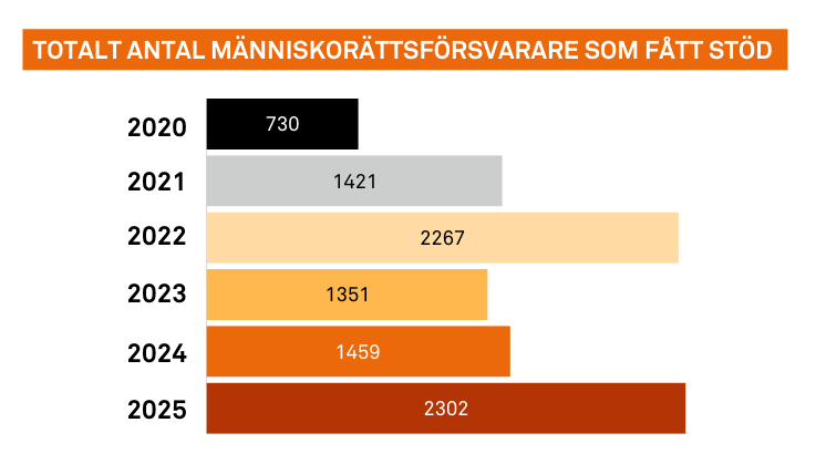 totalt antal människorättsförsvarare som fått stöd 2020: 730, 2021: 1 421, 2022: 2 267, 2023: 1 351, 2024: 1 459, 2025: 2 302